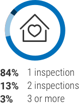 Inspections