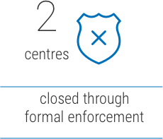 Closures