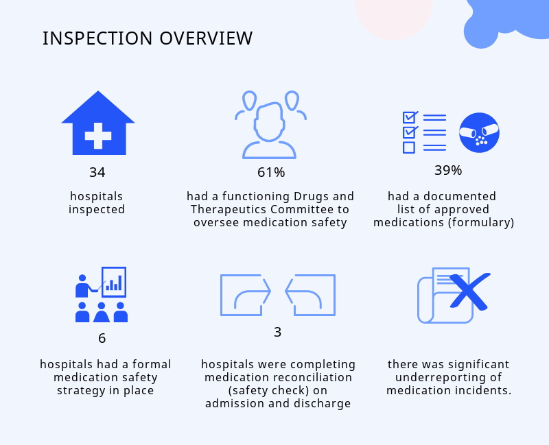 inspection overview