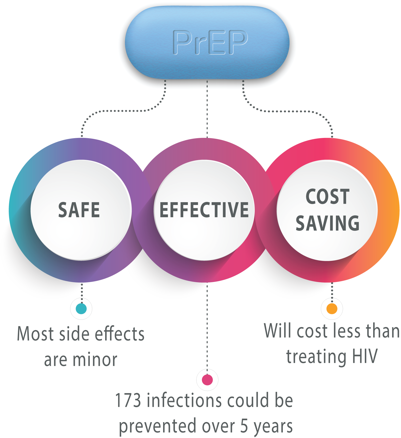 infographic explaining the benifits of the Prep drug