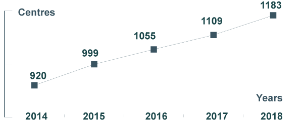 Increase in the number of designated centres over 5 years infographic