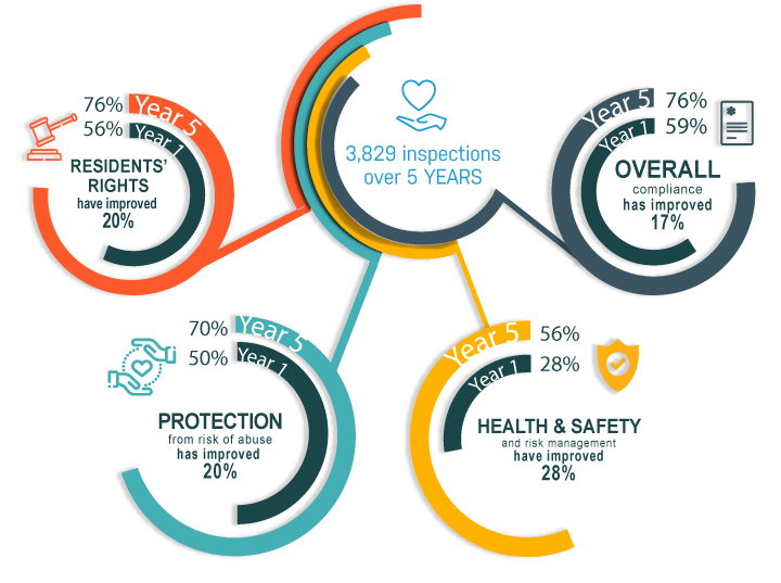5 years of regulation in the disability sector infographic