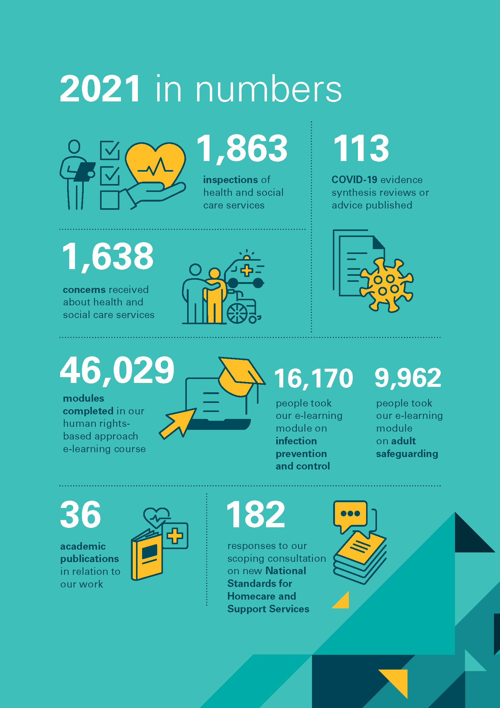 Summary infographic of the annual report called 2021 in numbers. 1,863 inspections of health and social services. 113 evidence synthesis reviews or advice. 46,029 people completed a module in Applying a Human Rights-Based Approach in Health and Social Care course.